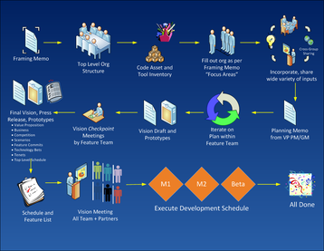 Diagram of the software development process
